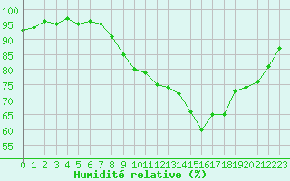 Courbe de l'humidit relative pour Saint-Etienne (42)