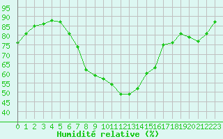 Courbe de l'humidit relative pour Wlodawa