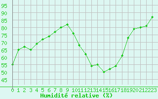 Courbe de l'humidit relative pour Vernouillet (78)