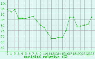 Courbe de l'humidit relative pour Ble - Binningen (Sw)