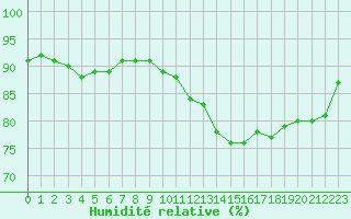 Courbe de l'humidit relative pour Le Touquet (62)