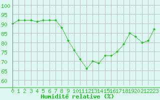 Courbe de l'humidit relative pour Camborne