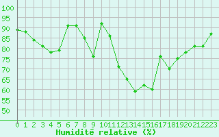 Courbe de l'humidit relative pour Wlodawa