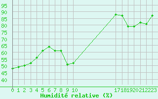 Courbe de l'humidit relative pour Bardenas Reales