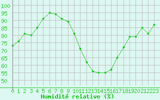 Courbe de l'humidit relative pour Calamocha