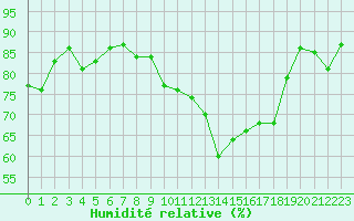 Courbe de l'humidit relative pour Nyon-Changins (Sw)