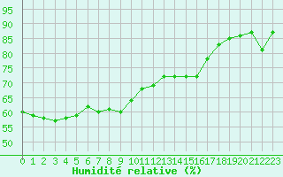 Courbe de l'humidit relative pour Boulogne (62)