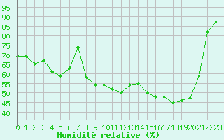 Courbe de l'humidit relative pour Grenoble/St-Etienne-St-Geoirs (38)