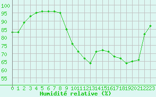 Courbe de l'humidit relative pour Dinard (35)