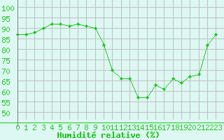 Courbe de l'humidit relative pour Quimperl (29)