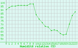Courbe de l'humidit relative pour Christnach (Lu)