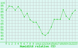 Courbe de l'humidit relative pour Hatay