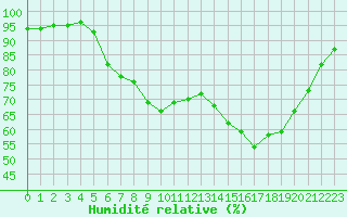 Courbe de l'humidit relative pour Frosta