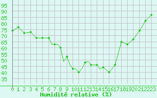 Courbe de l'humidit relative pour Petrozavodsk
