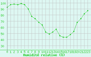 Courbe de l'humidit relative pour Stabroek