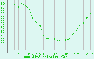 Courbe de l'humidit relative pour De Bilt (PB)