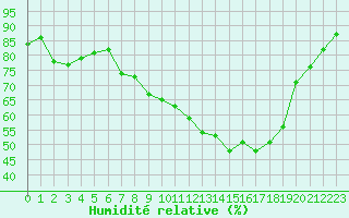 Courbe de l'humidit relative pour Gurteen