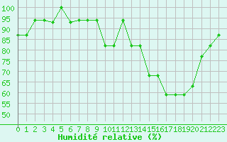 Courbe de l'humidit relative pour Estres-la-Campagne (14)