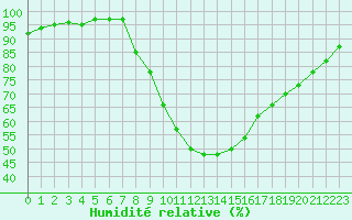 Courbe de l'humidit relative pour Stuttgart / Schnarrenberg