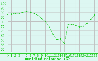 Courbe de l'humidit relative pour Liefrange (Lu)