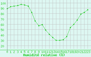 Courbe de l'humidit relative pour Wynau