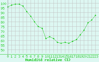 Courbe de l'humidit relative pour Lahr (All)