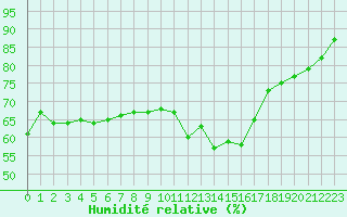 Courbe de l'humidit relative pour Dinard (35)