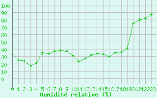 Courbe de l'humidit relative pour Port d'Aula - Nivose (09)