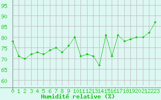 Courbe de l'humidit relative pour Lannion (22)
