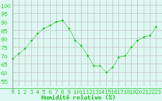 Courbe de l'humidit relative pour Chailles (41)