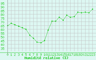 Courbe de l'humidit relative pour Krangede