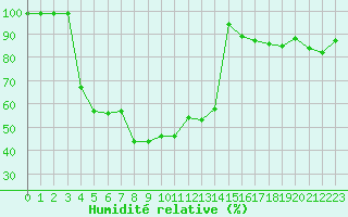 Courbe de l'humidit relative pour Gees