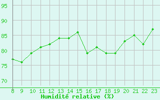 Courbe de l'humidit relative pour Mumbles