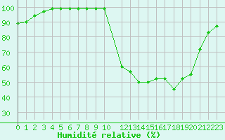 Courbe de l'humidit relative pour Recoules de Fumas (48)