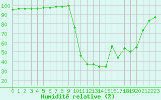 Courbe de l'humidit relative pour Chamonix-Mont-Blanc (74)