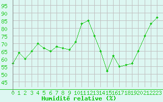 Courbe de l'humidit relative pour Wernigerode