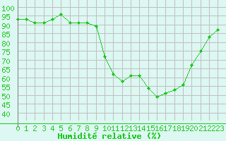 Courbe de l'humidit relative pour Dourbes (Be)