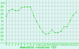 Courbe de l'humidit relative pour Saint-Brevin (44)