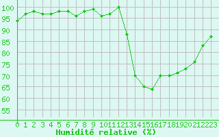 Courbe de l'humidit relative pour Sermange-Erzange (57)