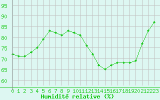 Courbe de l'humidit relative pour Albi (81)
