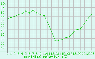 Courbe de l'humidit relative pour Paris - Montsouris (75)