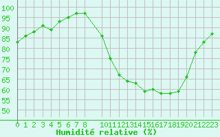 Courbe de l'humidit relative pour Ladiville (16)