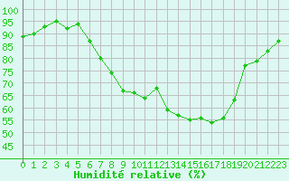 Courbe de l'humidit relative pour Balingen-Bronnhaupte