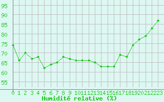 Courbe de l'humidit relative pour Cherbourg (50)