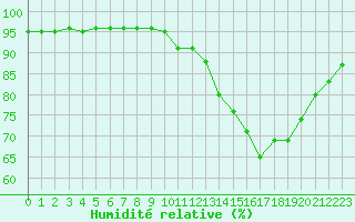 Courbe de l'humidit relative pour Grenoble/agglo Le Versoud (38)