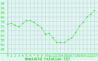 Courbe de l'humidit relative pour Constance (All)