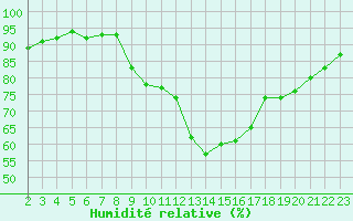 Courbe de l'humidit relative pour Saint-Haon (43)