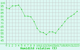 Courbe de l'humidit relative pour Gutenstein-Mariahilfberg