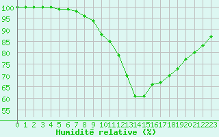Courbe de l'humidit relative pour Penteleu