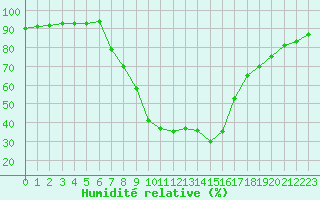 Courbe de l'humidit relative pour Arnstein-Muedesheim